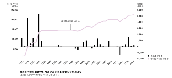 ▶▶대치동 아파트 세대 수의 증가 추세 및 순증감 세대 수. 출처: 2017 서울생활문화자료조사 ‘대치동 사교육 1번지’