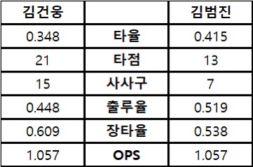 ▲키플레이어(타자) 시즌 성적 비교: 상대 우위