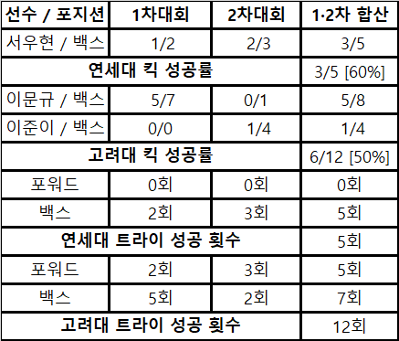 ▲포지션별 양팀 주요 선수 비교