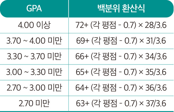 대학가 Gpa 환산식 개정 도미노 우리대학교는