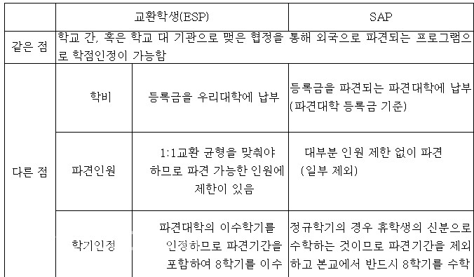 대학생의 특권, 교환학생 준비의 A to Z!